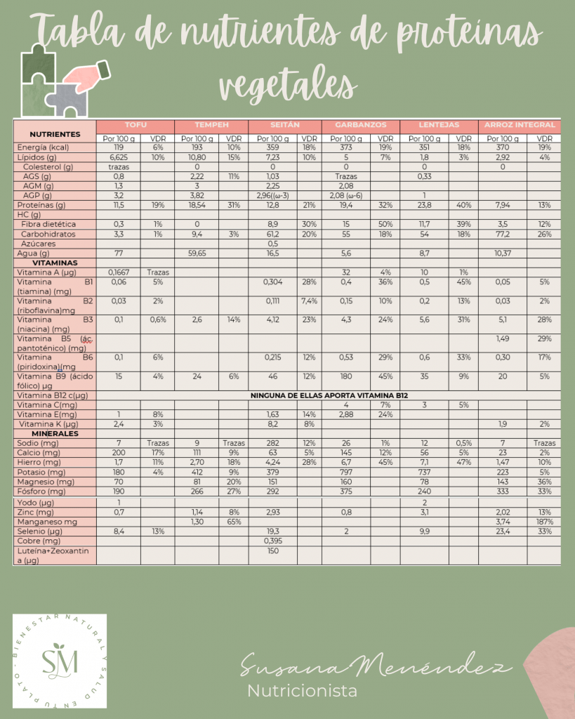 Tabla de nutrientes de proteinas vegetales 1